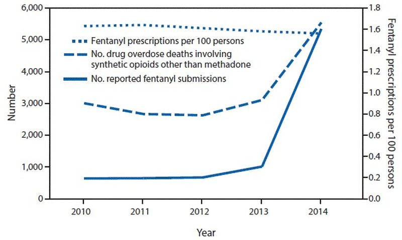 Trends in number of drug overdose deaths involving synthetic opioids other than methadone, number of reported fentanyl submissions, and rate of fentanyl prescriptions — United States, 2010–2014.