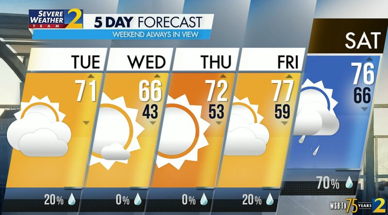 Atlanta's projected high is 71 degrees and showers are 20% likely, according to Channel 2 Action News.