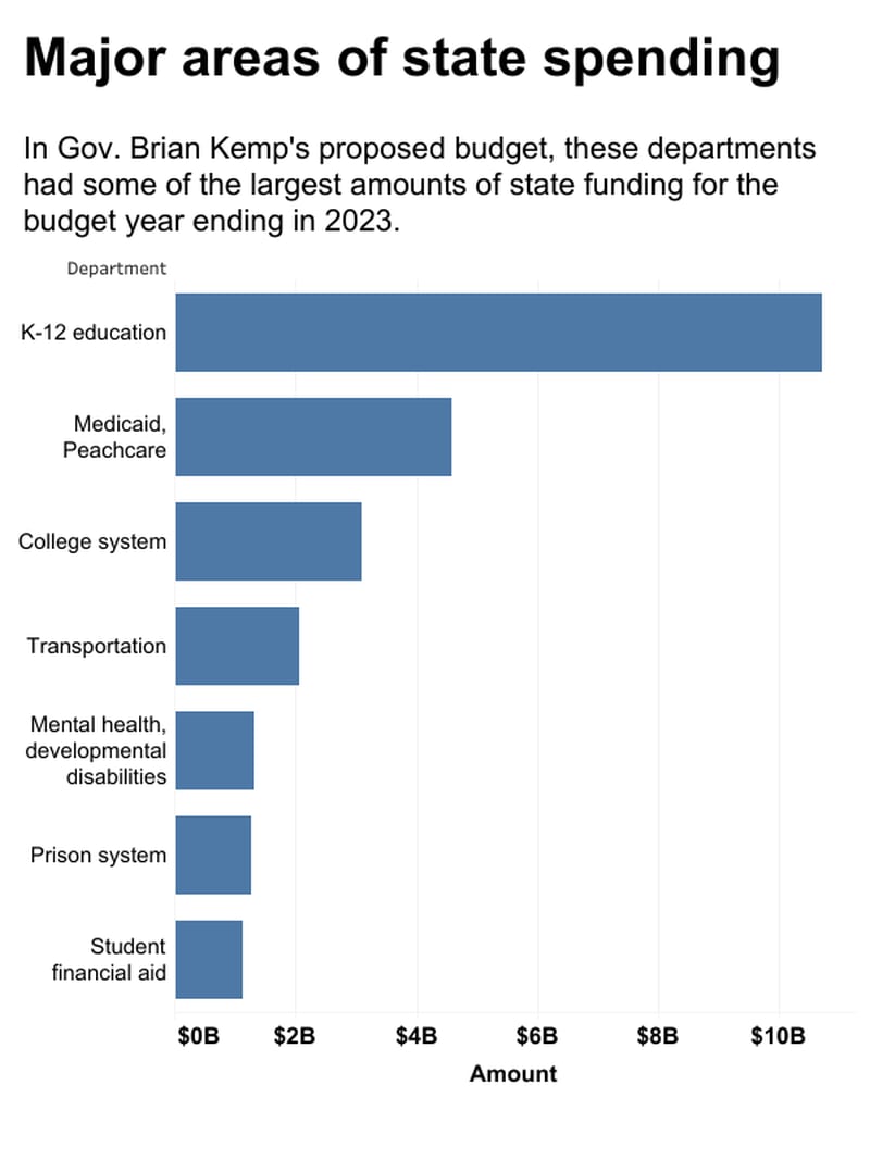 In Gov. Brian Kemp's proposed budget, these departments had some of the largest amounts of state funding for the budget year ending in 2023.