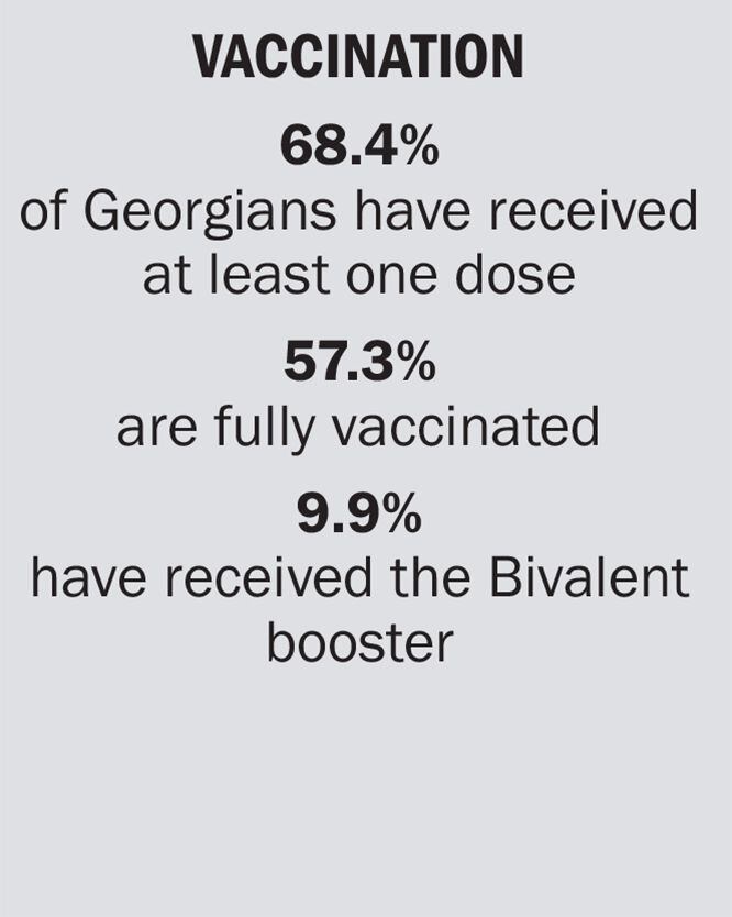 VACCINATION: 68.4% of Georgians have received at least one dose. 57.3% are fully vaccinated. 9.9% have received the Bivalent booster.