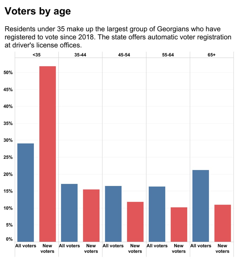 Residents under 35 make up the largest group of Georgians who have registered to vote since 2018. The state offers automatic voter registration at driver's license offices.