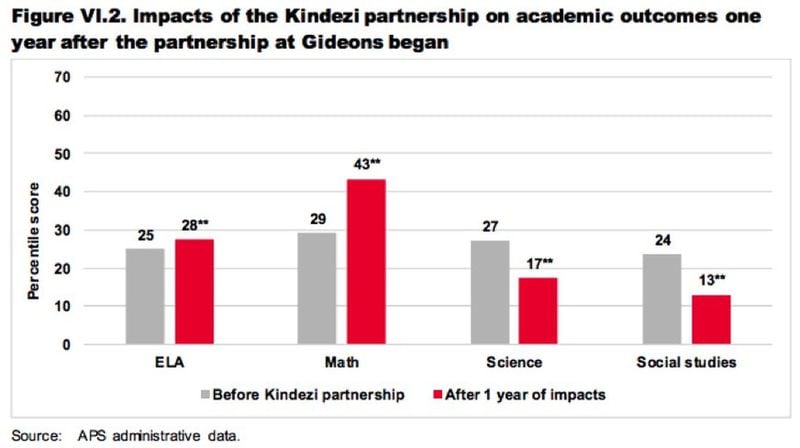 This chart from an APS study shows the changes in test scores at Kindezi at Gideons. 