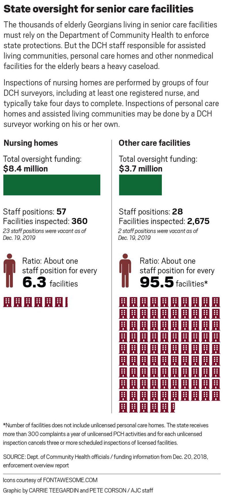 The state agency responsible for oversight of senior care facilities has about one staff position for every 95 facilities. The AJC found that some facilities aren’t inspected for 16 months or more. Georgia law doesn’t require annual inspections.