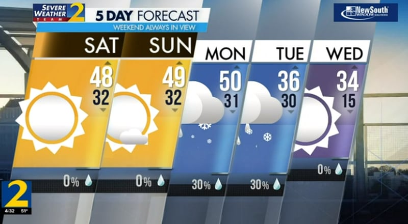 Five-day forecast.