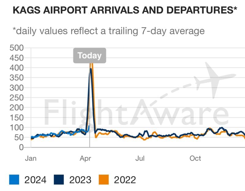 The flight tracking by month for Augusta Regional Airport, known as Bush Field.