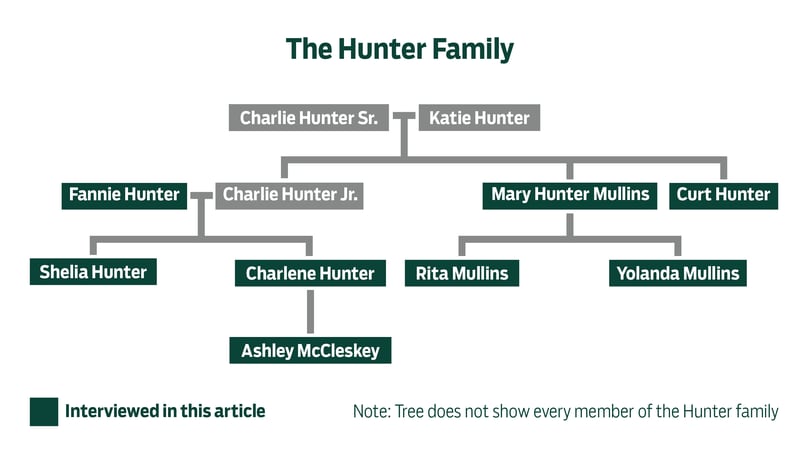 Hunter family tree