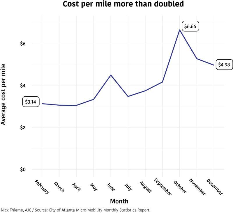 This graph shows the average cost to ride an e-scooter or e-bike 1 mile in Atlanta last year.